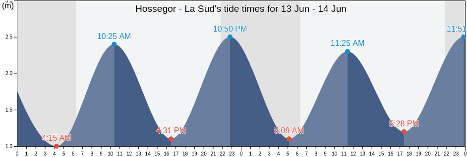 Hossegor - La Sud, Landes, Nouvelle-Aquitaine, France tide chart