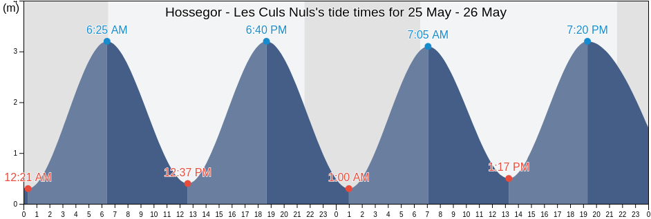 Hossegor - Les Culs Nuls, Landes, Nouvelle-Aquitaine, France tide chart