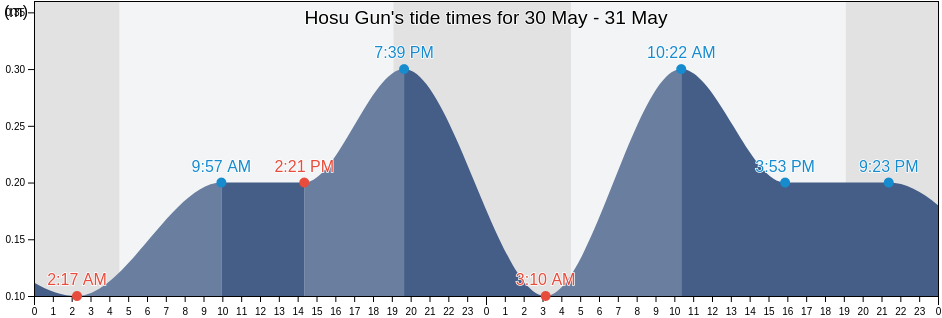 Hosu Gun, Ishikawa, Japan tide chart