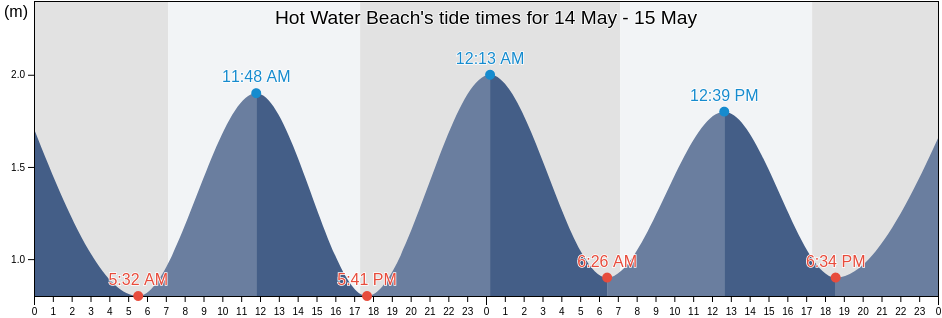 Hot Water Beach, Thames-Coromandel District, Waikato, New Zealand tide chart