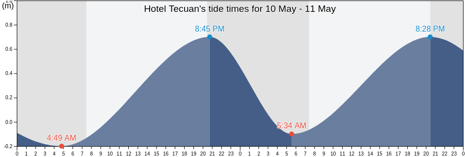 Hotel Tecuan, La Huerta, Jalisco, Mexico tide chart