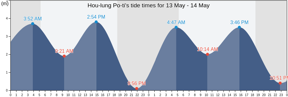 Hou-lung Po-ti, Miaoli, Taiwan, Taiwan tide chart