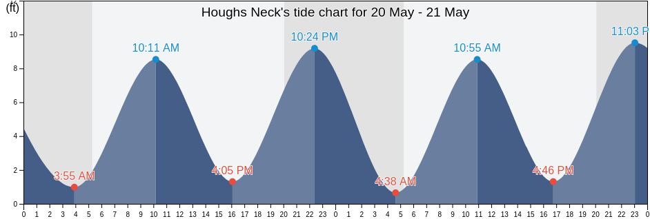 Houghs Neck, Norfolk County, Massachusetts, United States tide chart