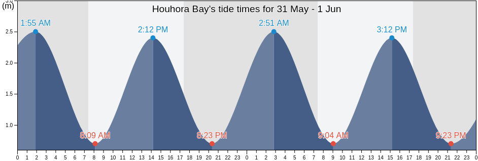 Houhora Bay, New Zealand tide chart