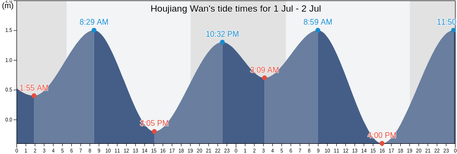 Houjiang Wan, Guangdong, China tide chart