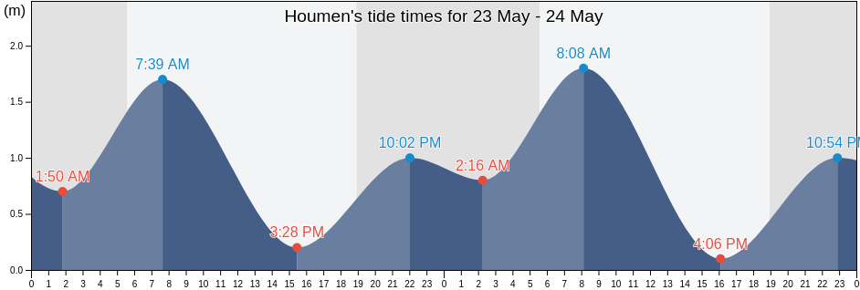 Houmen, Guangdong, China tide chart