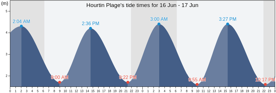 Hourtin Plage, Charente-Maritime, Nouvelle-Aquitaine, France tide chart