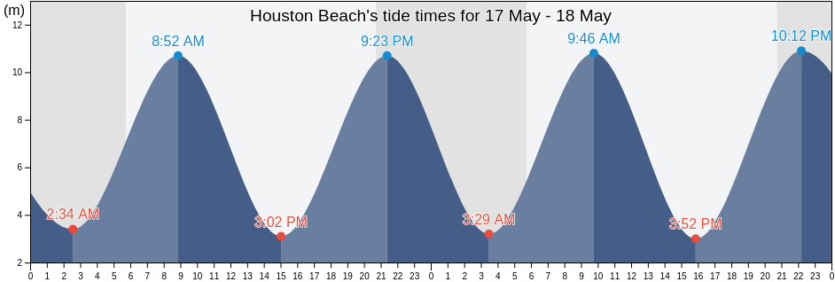Houston Beach, Nova Scotia, Canada tide chart
