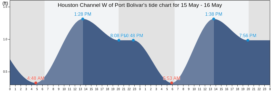 Houston Channel W of Port Bolivar, Galveston County, Texas, United States tide chart