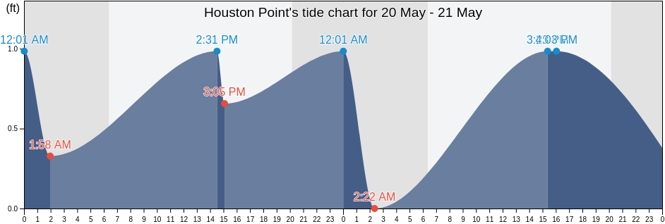 Houston Point, Chambers County, Texas, United States tide chart