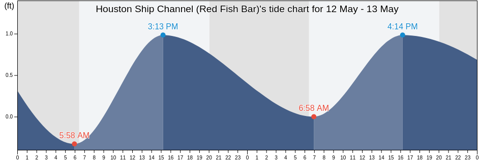 Houston Ship Channel (Red Fish Bar), Galveston County, Texas, United States tide chart