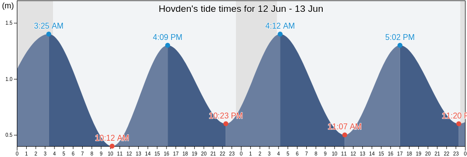 Hovden, Kinn, Vestland, Norway tide chart