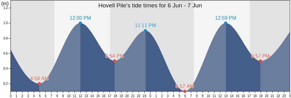 Hovell Pile, Mornington Peninsula, Victoria, Australia tide chart