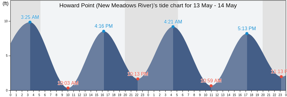 Howard Point (New Meadows River), Sagadahoc County, Maine, United States tide chart