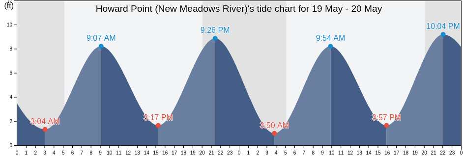 Howard Point (New Meadows River), Sagadahoc County, Maine, United States tide chart