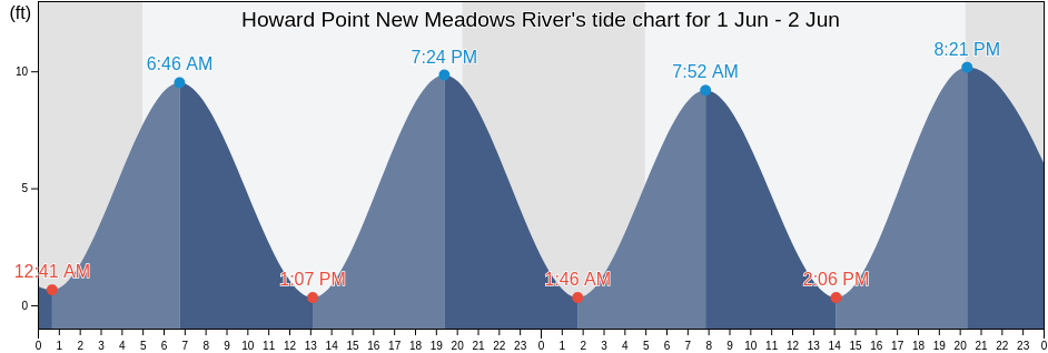 Howard Point New Meadows River, Sagadahoc County, Maine, United States tide chart