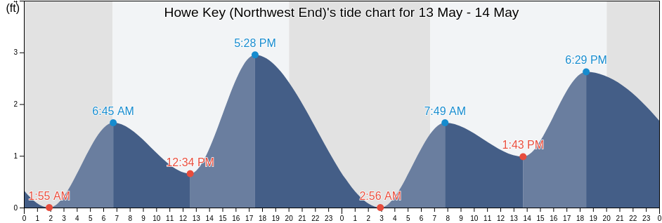 Howe Key (Northwest End), Monroe County, Florida, United States tide chart