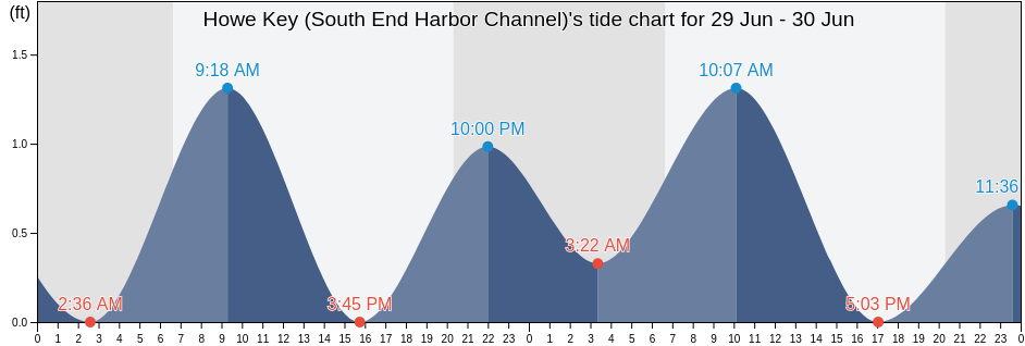 Howe Key (South End Harbor Channel), Monroe County, Florida, United States tide chart