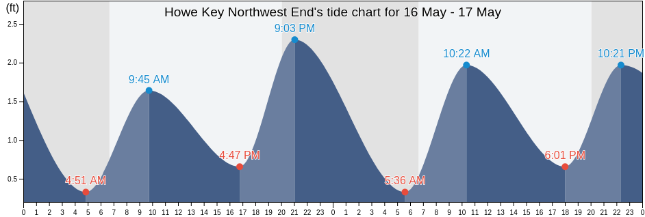 Howe Key Northwest End, Monroe County, Florida, United States tide chart