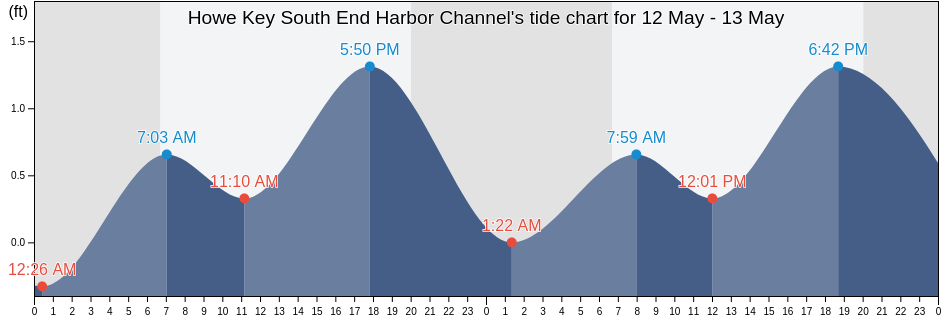 Howe Key South End Harbor Channel, Monroe County, Florida, United States tide chart