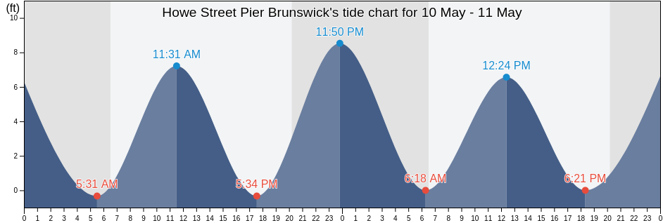 Howe Street Pier Brunswick, Glynn County, Georgia, United States tide chart