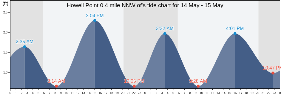 Howell Point 0.4 mile NNW of, Kent County, Maryland, United States tide chart