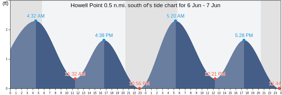 Howell Point 0.5 n.mi. south of, Talbot County, Maryland, United States tide chart