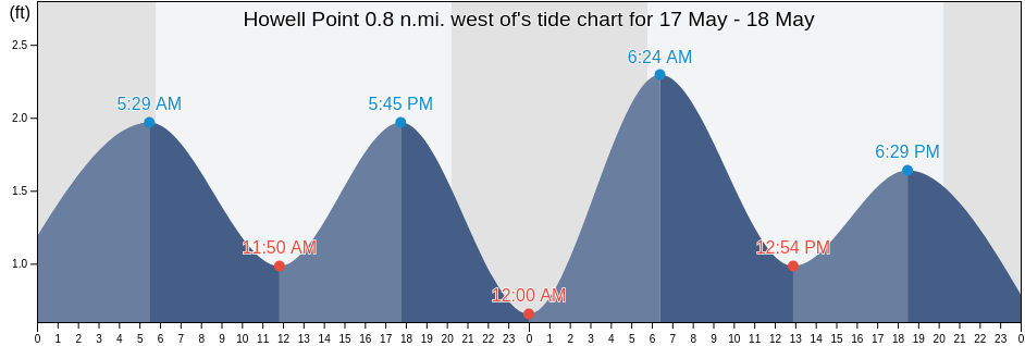 Howell Point 0.8 n.mi. west of, Kent County, Maryland, United States tide chart