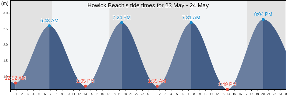 Howick Beach, Auckland, Auckland, New Zealand tide chart
