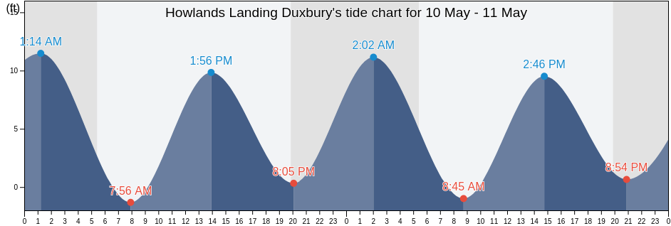 Howlands Landing Duxbury, Plymouth County, Massachusetts, United States tide chart