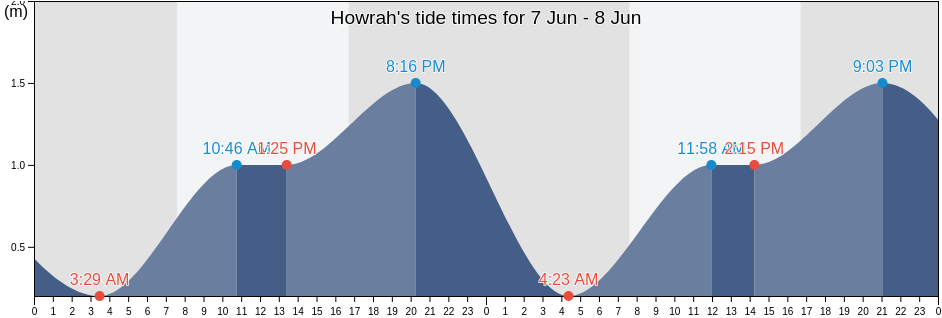 Howrah, Clarence, Tasmania, Australia tide chart