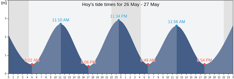 Hoy, Orkney Islands, Scotland, United Kingdom tide chart