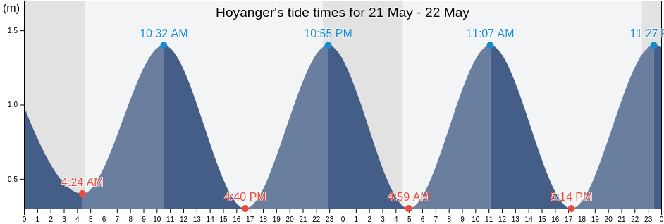 Hoyanger, Vestland, Norway tide chart