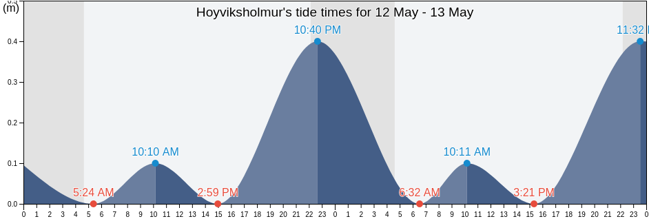 Hoyviksholmur, Streymoy, Faroe Islands tide chart