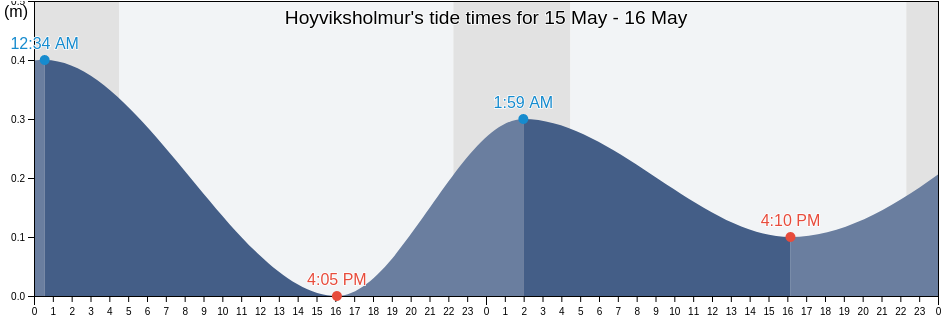 Hoyviksholmur, Streymoy, Faroe Islands tide chart