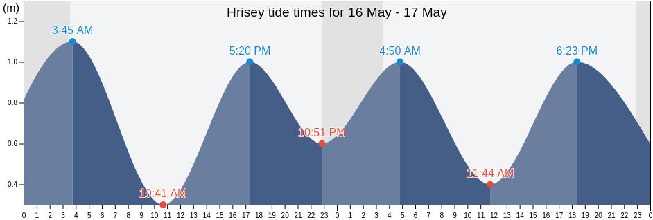 Hrisey, Akureyrarkaupstadur, Northeast, Iceland tide chart