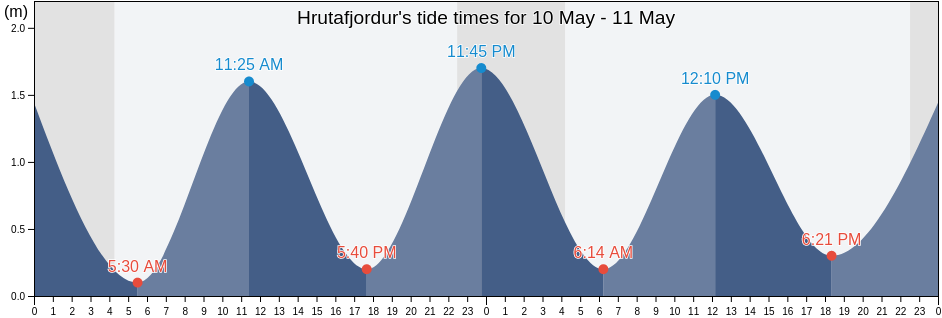 Hrutafjordur, Westfjords, Iceland tide chart