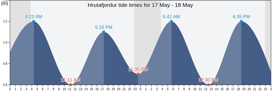 Hrutafjordur, Westfjords, Iceland tide chart