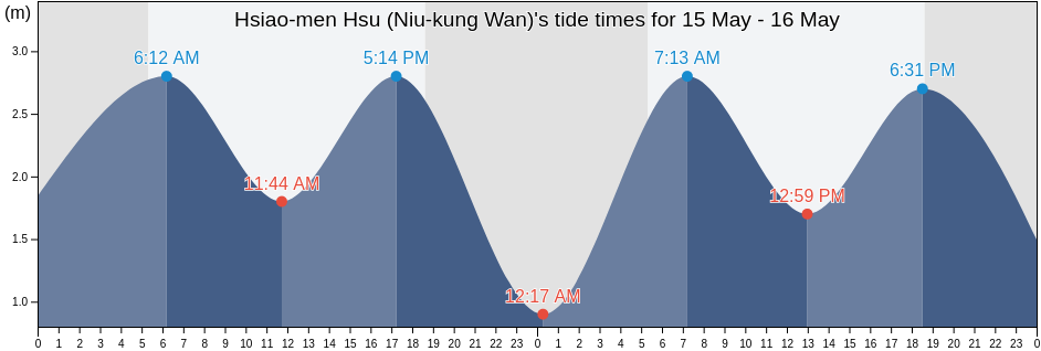 Hsiao-men Hsu (Niu-kung Wan), Penghu County, Taiwan, Taiwan tide chart
