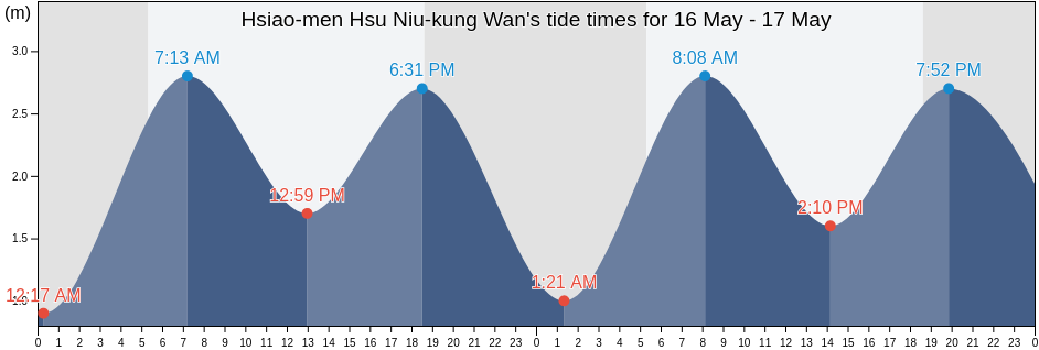 Hsiao-men Hsu Niu-kung Wan, Penghu County, Taiwan, Taiwan tide chart