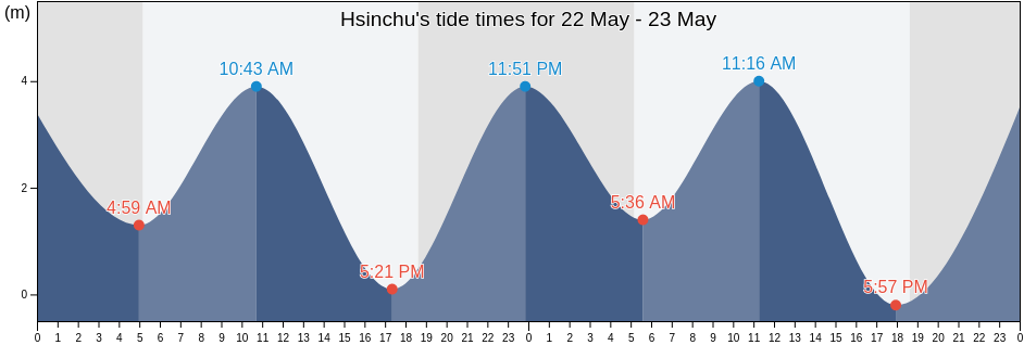 Hsinchu, Hsinchu, Taiwan, Taiwan tide chart