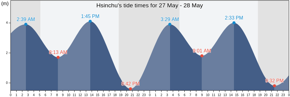 Hsinchu, Taiwan, Taiwan tide chart