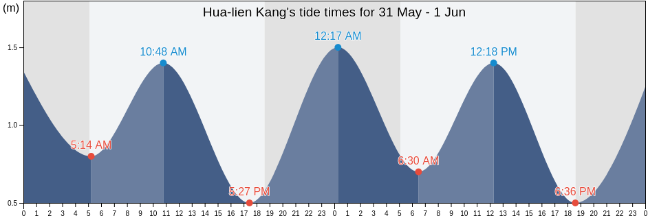 Hua-lien Kang, Hualien, Taiwan, Taiwan tide chart