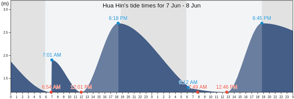 Hua Hin, Prachuap Khiri Khan, Thailand tide chart