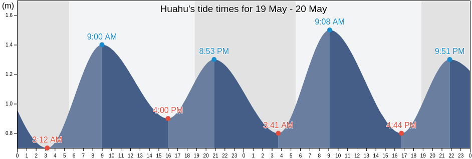Huahu, Guangdong, China tide chart