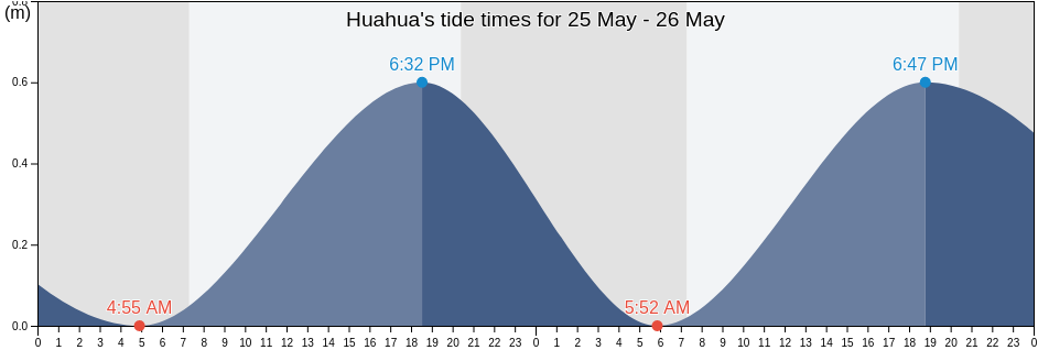 Huahua, Aguililla, Michoacan, Mexico tide chart