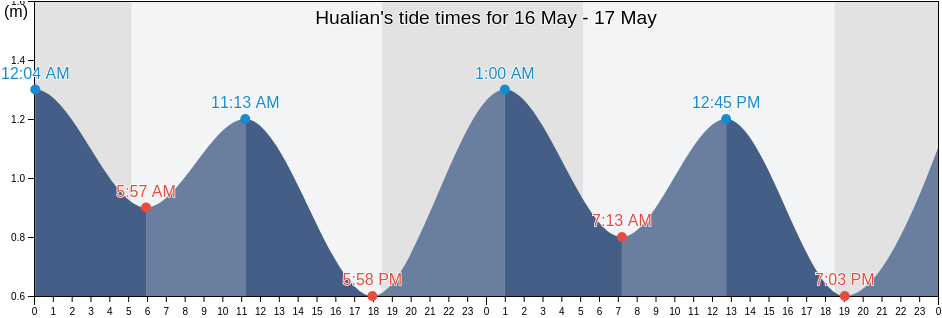 Hualian, Hualien, Taiwan, Taiwan tide chart