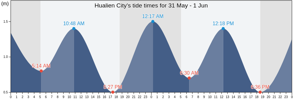 Hualien City, Hualien, Taiwan, Taiwan tide chart