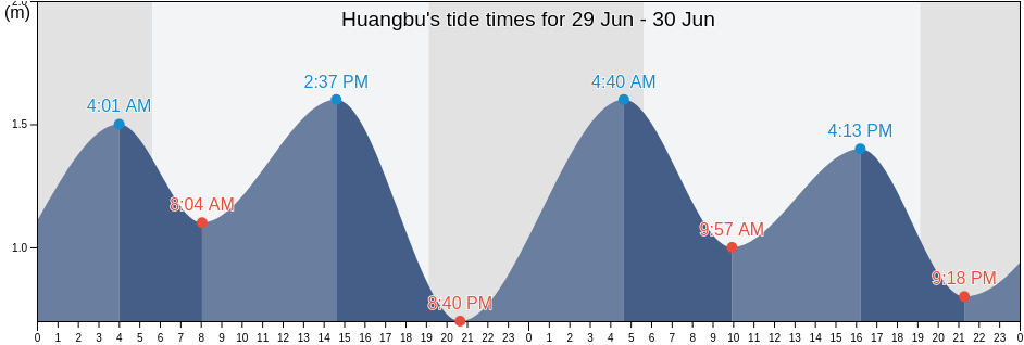 Huangbu, Guangdong, China tide chart