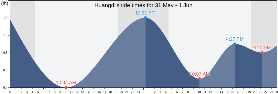 Huangdi, Liaoning, China tide chart
